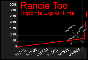Total Graph of Rancie Too