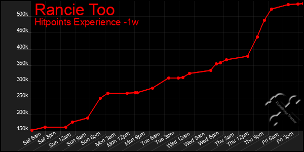 Last 7 Days Graph of Rancie Too