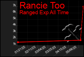 Total Graph of Rancie Too