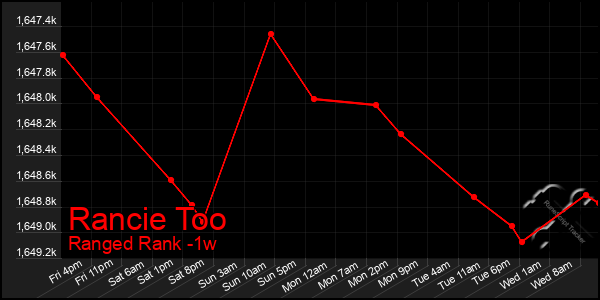 Last 7 Days Graph of Rancie Too