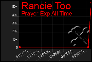 Total Graph of Rancie Too