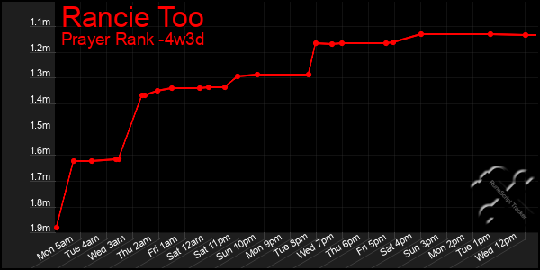 Last 31 Days Graph of Rancie Too