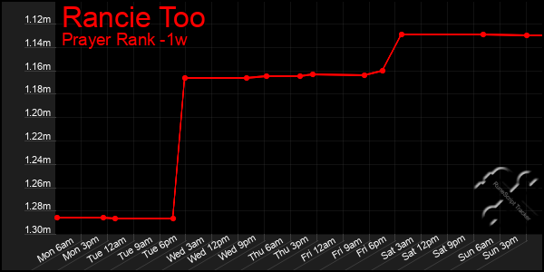Last 7 Days Graph of Rancie Too