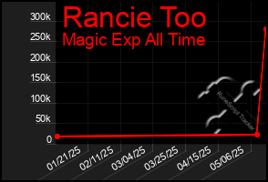 Total Graph of Rancie Too