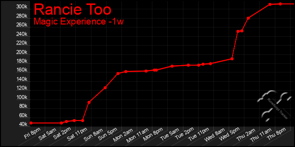 Last 7 Days Graph of Rancie Too