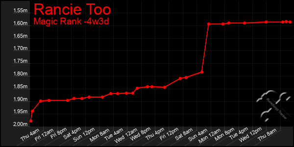 Last 31 Days Graph of Rancie Too