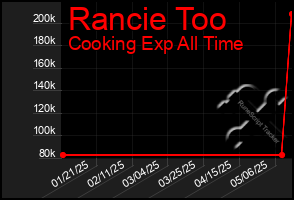 Total Graph of Rancie Too