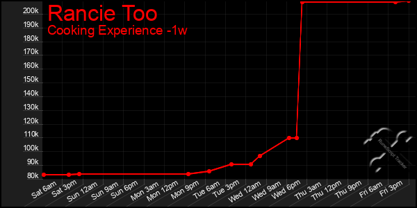 Last 7 Days Graph of Rancie Too