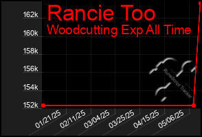 Total Graph of Rancie Too