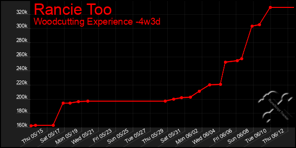 Last 31 Days Graph of Rancie Too