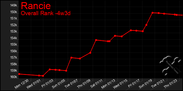 Last 31 Days Graph of Rancie