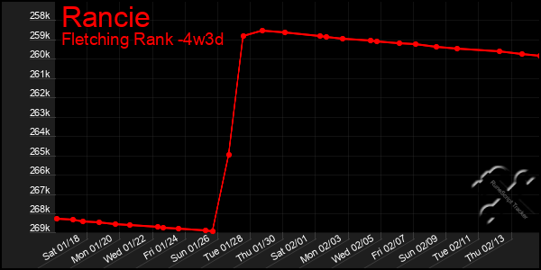 Last 31 Days Graph of Rancie