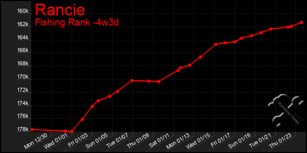 Last 31 Days Graph of Rancie