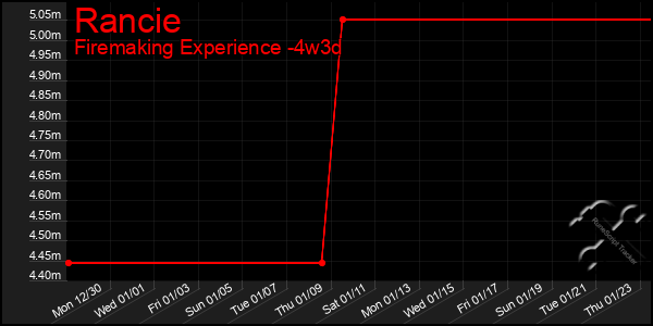 Last 31 Days Graph of Rancie