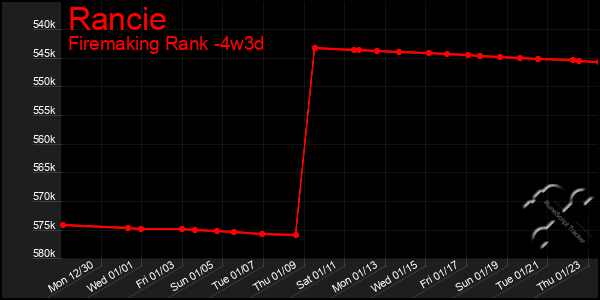 Last 31 Days Graph of Rancie