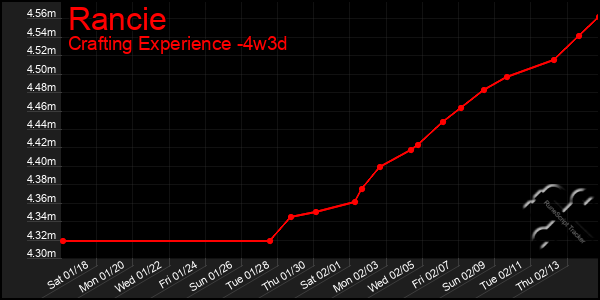 Last 31 Days Graph of Rancie