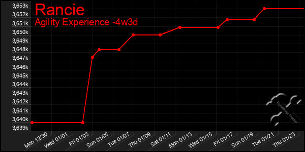 Last 31 Days Graph of Rancie