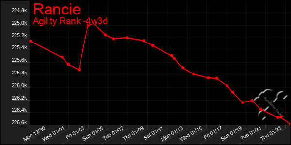 Last 31 Days Graph of Rancie