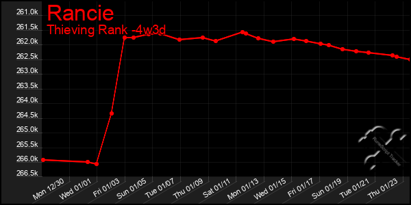 Last 31 Days Graph of Rancie