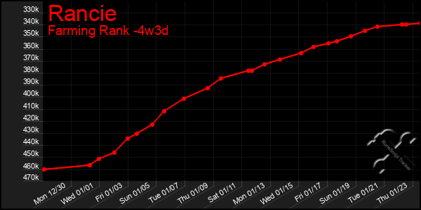 Last 31 Days Graph of Rancie