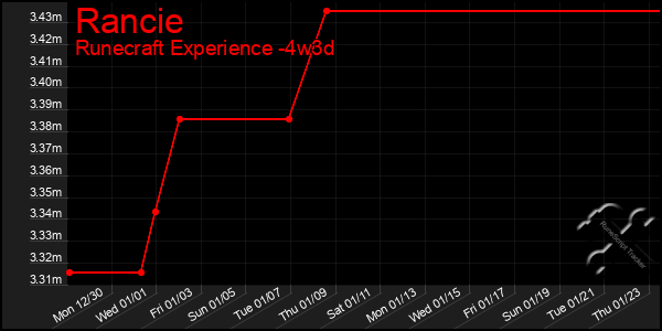 Last 31 Days Graph of Rancie