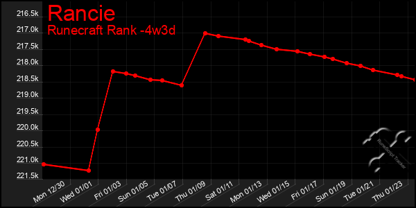 Last 31 Days Graph of Rancie