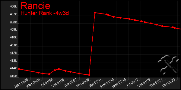 Last 31 Days Graph of Rancie