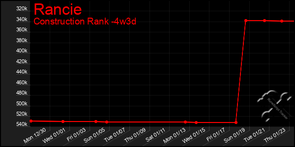 Last 31 Days Graph of Rancie