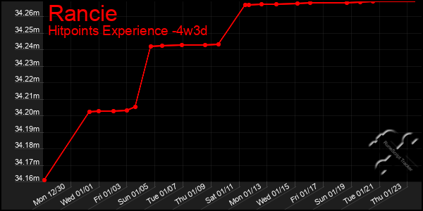 Last 31 Days Graph of Rancie