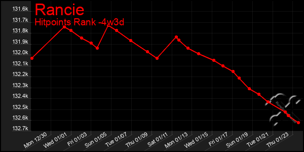 Last 31 Days Graph of Rancie