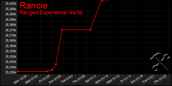 Last 31 Days Graph of Rancie