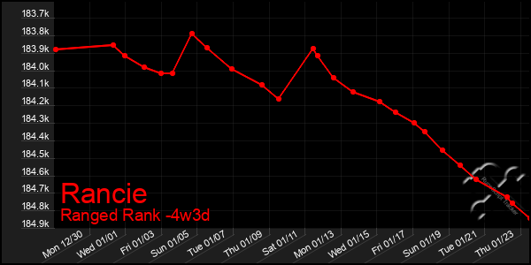 Last 31 Days Graph of Rancie