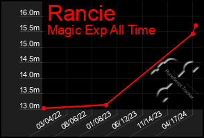 Total Graph of Rancie