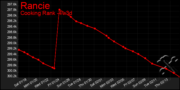 Last 31 Days Graph of Rancie