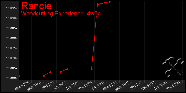 Last 31 Days Graph of Rancie