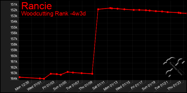 Last 31 Days Graph of Rancie