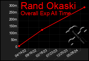 Total Graph of Rand Okaski