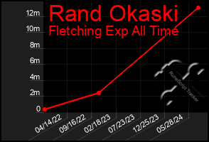 Total Graph of Rand Okaski