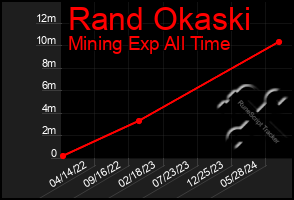 Total Graph of Rand Okaski