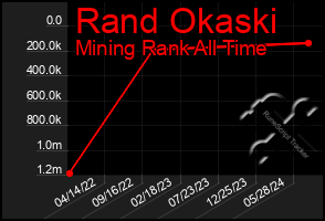 Total Graph of Rand Okaski