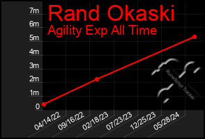 Total Graph of Rand Okaski