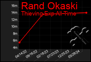 Total Graph of Rand Okaski