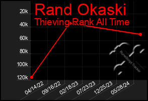 Total Graph of Rand Okaski