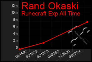 Total Graph of Rand Okaski