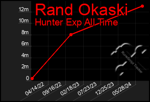 Total Graph of Rand Okaski