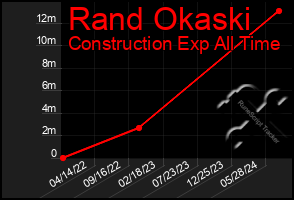 Total Graph of Rand Okaski