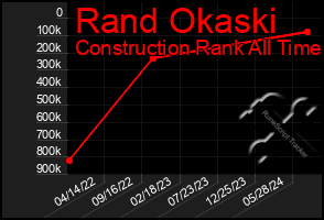 Total Graph of Rand Okaski