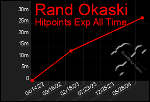 Total Graph of Rand Okaski