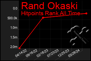 Total Graph of Rand Okaski