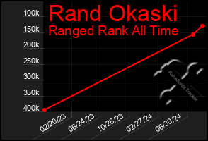 Total Graph of Rand Okaski